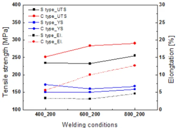 Fig.  7.  Mechanical properties compared to the base  material  (case no. same as table