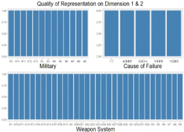 Fig. 3.  Failure Period &amp; Military