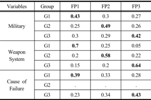 Fig. 8.  Failure Period &amp; weapon systems