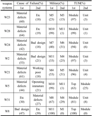 Table 4.  Attributes of weapon systems weapon 