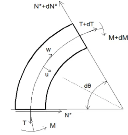 Fig. 1.  Coordinate system with radial loads
