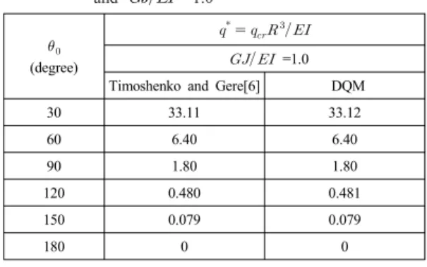 Table  8.  The first four critical loads of out-of-plane  buckling parameters,          , with both  ends clamped including rotatory inertia;   =10, 
