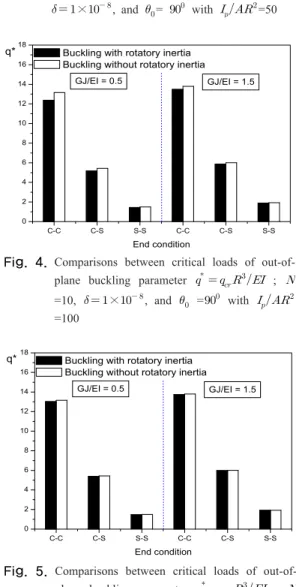 Fig. 4.  Comparisons between critical loads of out-of-  plane buckling parameter           ;  