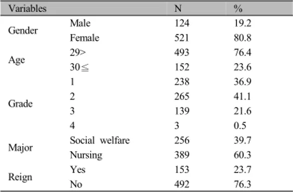 Table 1.  General characteristics of subjects (N=645)