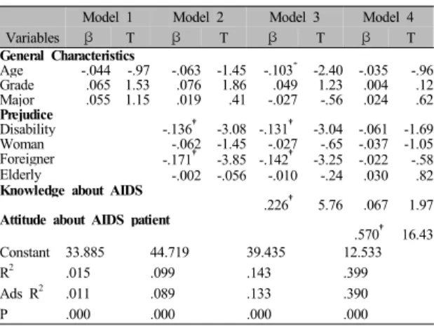 Table  5.  Correlations between Prejudices about social  minorities and Attitude about AIDS patient.
