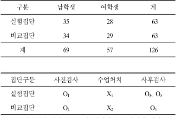Table 1.  Personnel  composition  of  participants