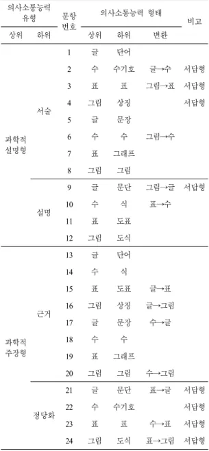 Table 4. Items  of  interview 