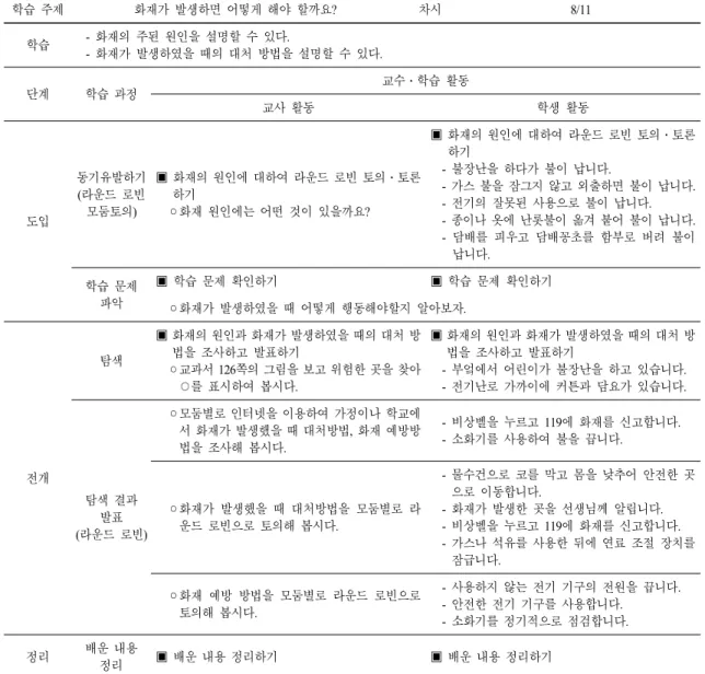 Table 5.  An  example  of  teaching  guide  using  round  robin  strategy 학습 주제 화재가 발생하면 어떻게 해야 할까요? 차시 8/11 학습     -  화재의 주된 원인을 설명할 수 있다
