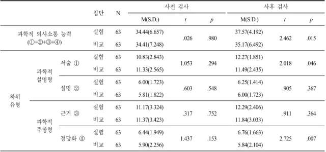 Table 6.  The  result  of  pre  and  post  test  on  scientific  communicative  competence  집단 N 사전 검사 사후 검사 M(S.D.) t p M(S.D.) t p 과학적 의사소통 능력 ( ①+②+③+④) 실험 63 34.44(6.657) .026 .980 37.57(4.192) 2.462 .015 비교 63 34.41(7.248) 35.17(6.492) 하위 유형 과학적설명형 서술