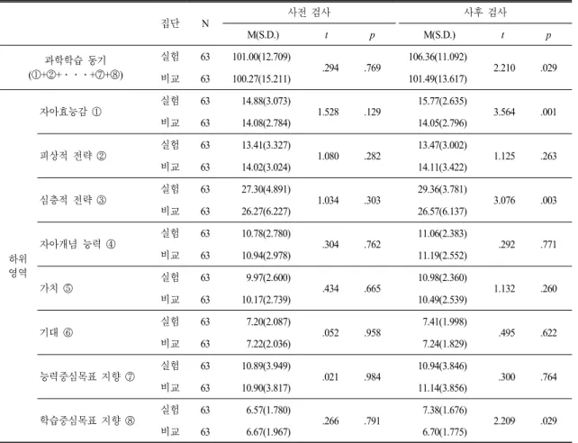 Table 7.  The  result  of  pre  and  post  test  on  science  learning  motivation 집단 N 사전 검사 사후 검사 M(S.D.) t p M(S.D.) t p 과학학습 동기 ( ①+②+․․․+⑦+⑧) 실험 63 101.00(12.709) .294 .769 106.36(11.092) 2.210 .029 비교 63 100.27(15.211) 101.49(13.617) 하위 영역 자아효능감 ① 실험