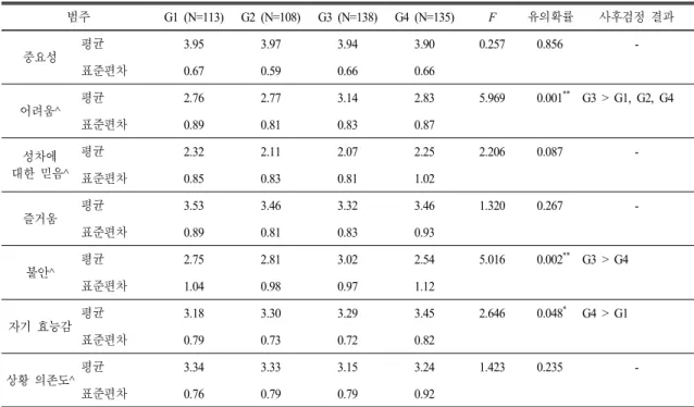 Table 10.  The  result  of  one-way  ANOVA  according  to  the  completion  of  curriculum (N=494) 범주 G1  (N=113) G2  (N=108) G3  (N=138) G4  (N=135) F 유의확률 사후검정 결과 중요성 평균 3.95 3.97 3.94 3.90 0.257 0.856  -표준편차 0.67 0.59 0.66 0.66 어려움^ 평균 2.76 2.77 3.14 2.