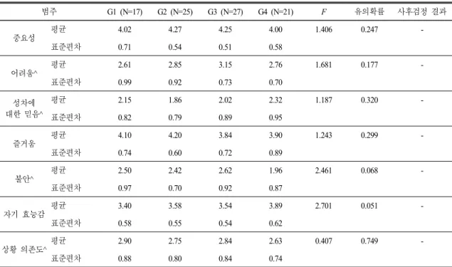 Table 11.  The  result  of  one-way  ANOVA  of  science  education  majors  according  to  the  degree  of  the  completion  of  curriculum (N=90) 범주 G1  (N=17) G2  (N=25) G3  (N=27) G4  (N=21) F 유의확률 사후검정 결과 중요성 평균 4.02 4.27 4.25 4.00 1.406 0.247  -표준편차 0