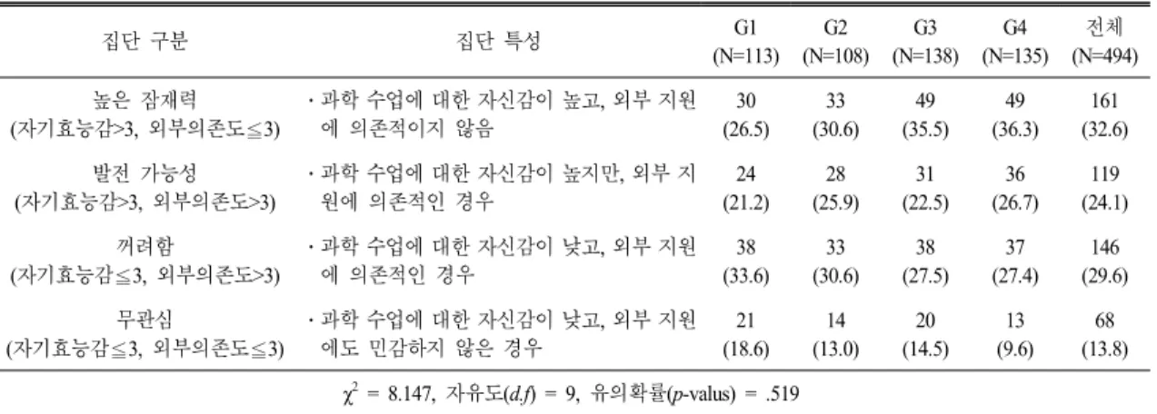 Table 13.  Two-dimensional  cluster  frequency  analysis  of  ‘Self-efficacy’  and  ‘Context  dependency’ N(%)