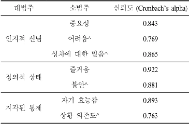 Table 2.  The  result  of  reliability  analysis  (pilot  survey,  N=86)  대범주 소범주 신뢰도 (Cronbach’s alpha) 인지적 신념 중요성 0.843어려움^0.769 성차에 대한 믿음^ 0.865 정의적 상태 즐거움 0.922 불안^ 0.881 지각된 통제 자기 효능감 0.893 상황 의존도^ 0.763 ^ 가 표시된 범주는 점수가 높을수록 부정적 태도를 의미함