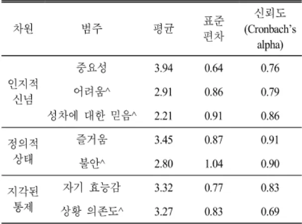 Table 5.  The  mean  and  standard  deviation  of  DAS  categories (N=527) 차원 범주 평균 표준 편차 신뢰도 (Cronbach’s  alpha) 인지적 신념 중요성 3.94 0.64 0.76어려움^2.910.860.79 성차에 대한 믿음^ 2.21 0.91 0.86 정의적 상태 즐거움 3.45 0.87 0.91 불안^ 2.80 1.04 0.90 지각된 통제 자기 효능감 3.32 0.77 0.83 