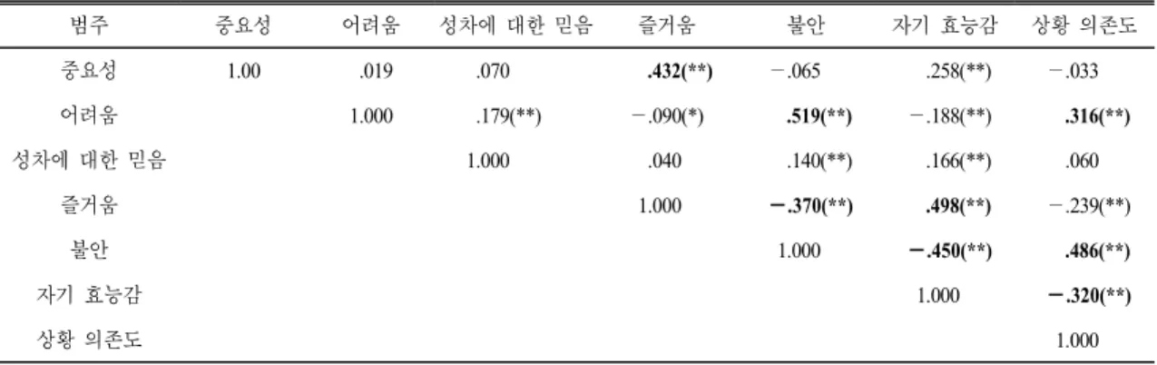 Table 6.  Correlations  among  DAS  categories 범주 중요성 어려움 성차에 대한 믿음 즐거움 불안 자기 효능감 상황 의존도 중요성 1.00   .019   .070     .432(**) —.065     .258(**) —.033 어려움 1.000   .179(**) —.090(*)     .519(**) —.188(**)     .316(**) 성차에 대한 믿음 1.000     .040     .140(**)   