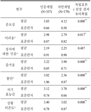 Table 8.  The  result  of  an  independent  sample  t-test  according  to  high  school  course