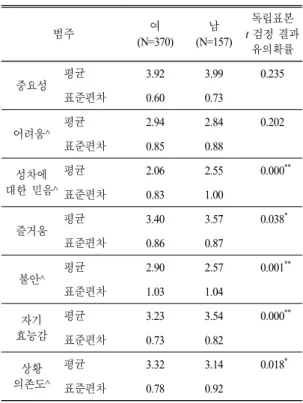 Table 9.  The  result  of  an  independent  sample  t-test  according to  gender (N=527) 범주 여 (N=370) 남 (N=157) 독립표본t  검정 결과 유의확률 중요성 평균 3.92 3.99 0.235 표준편차 0.60 0.73 어려움^ 평균 2.94 2.84 0.202 표준편차 0.85 0.88 성차에 대한 믿음^ 평균 2.06 2.55 0.000 ** 표준편차 0.83 1.00 즐