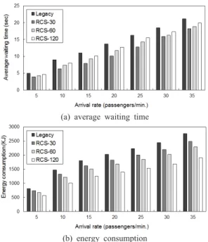 Fig. 3.  Comparison of legacy system and reservation call  system as the arrival rate is varied