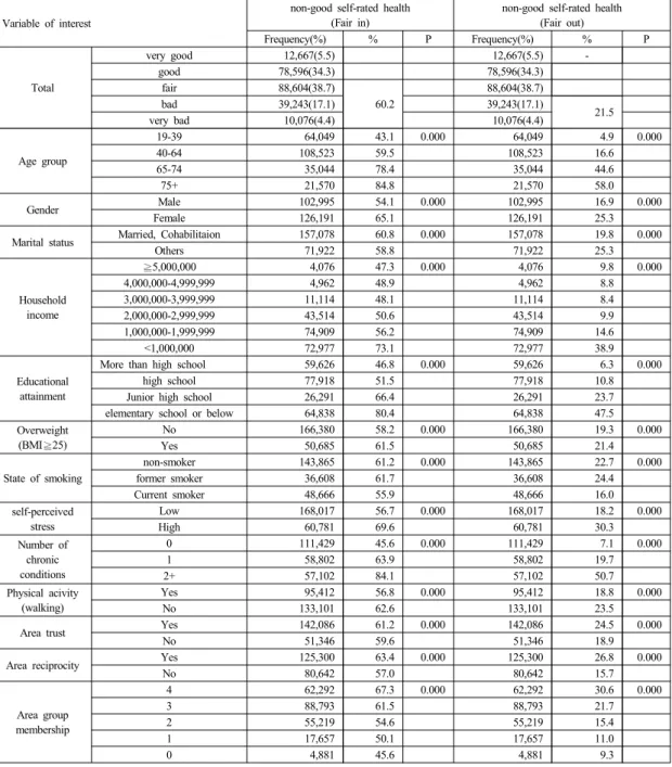 Table 1.   Descriptive  statistics  of  Individual  level  non-good  self-rated  health                                                        (N=229,186)