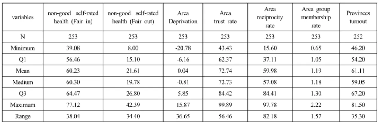 Table 2-1.  Distribution  of  area  level  variable                                                                                                                    (N=253)