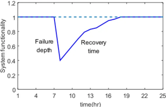 Fig. 3.  Concept of system resilience