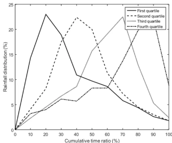 Fig. 6.  Cumulative Huff distribution in Seoul