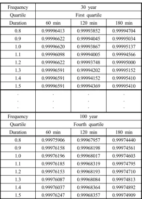 Table 1.  System resilience based on probability rainfall  data 빈도별,  분위별  결과를  Table 1에서의  결과를  Fig