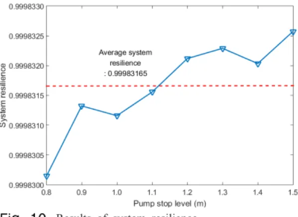 Fig. 10.  Results of system resilience