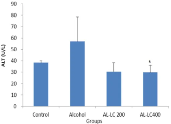 Fig. 2. The actives of ALT in mice treated 50% ethanol  a nd/or Lespedeza Caneata extract