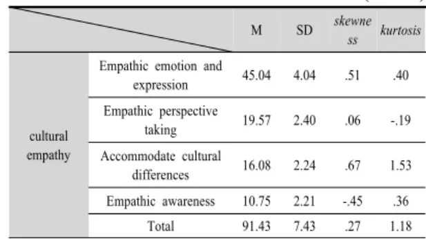 Table 1. General tendency of cultural empathy, multi  cultural sensitivity, multi cultural understanding  and attitude (N=165)  M SD skewne ss kurtosis cultural  empathy