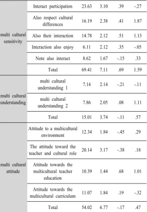 Table  2. The correlation coefficient between peer  competence of cultural empathy, multi  cultural sensitivity, multi cultural understanding  and attitude *p<.05, **p<.01 표  2에서와  같이  예비유아교사의  문화적  공감과  다문 화  감수성  간의  관계는  통계적으로  유의미한  정적  상관 관계를  보