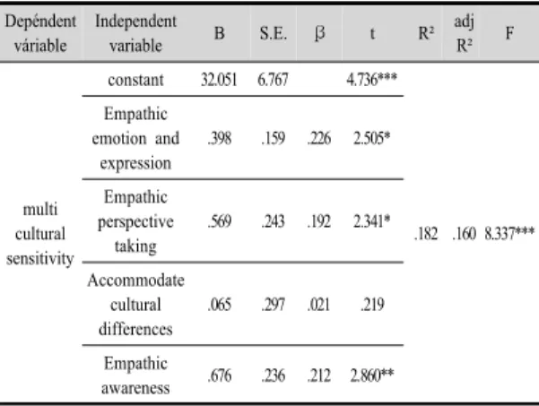 Table 4. The influence of multi cultural understanding  for early childhood peer competence 