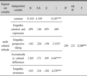 Table 5. The influence of multi cultural attitude for  early childhood peer competence 