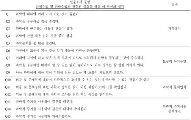 Table 1.  Questionnaire  questions 설문조사 문항 과학수업 및 과학수업과 관련된 실험을 행할 때 당신의 생각 범주 Q1 과학에 대하여 여러 가지 아는 것이 즐겁다