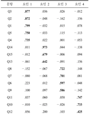 Table 2.  Factor  analysis  results  about  the  3  grade  university  students 문항 요인 1 요인 2 요인 3 요인 4 Q3 .877 .036 .026 —.012 Q2 .872 —.048 —.162 .156 Q1 .799 —.032 .015 .078 Q5 .750 —.033 .115 —.113 Q4 .735 .022 .001 —.053 Q14 .011 .973 .044 —.138 Q15 —.