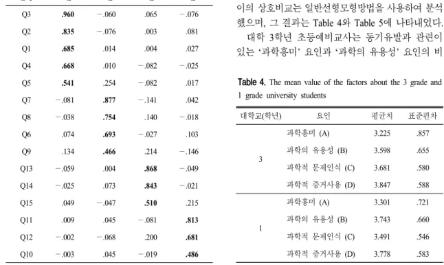 Table 4.  The  mean  value  of  the  factors  about  the  3  grade  and  1  grade  university  students 