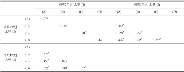 Table 5.  Main  effects  and  interaction  effects  among  factors  about  the  3  grade  and  1  grade  university  students  대학3학년 요인 (I) 대학1학년 요인 (I) (A) (B) (C) (D) (A) (B) (C) (D) 대학1학년 요인 (J) (A) —.076(B) —.145 —.442 * (C)     .190 * —.189 *     .252