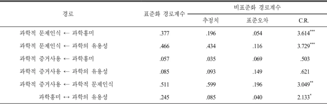 Table 6.  Path  estimate  of  the  causal  model  of  the  3  grade  university  students 경로 표준화 경로계수 비표준화 경로계수 추정치 표준오차 C.R