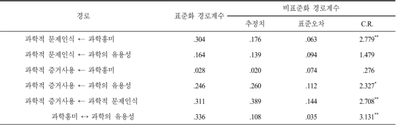 Table 8.  Path  estimate  of  the  causal  model  of  the  1  grade  university  students 경로 표준화 경로계수 비표준화 경로계수 추정치 표준오차 C.R