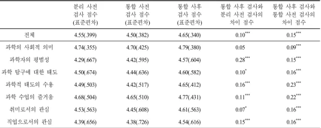 Table 3.  Comparison  of  mean  scores  and  change  scores  across  three  test  types 분리 사전 검사 점수 ( 표준편차) 통합 사전검사 점수(표준편차) 통합 사후검사 점수( 표준편차) 통합 사후 검사와분리 사전 검사의차이 점수 통합 사후 검사와통합 사전 검사의차이 점수 전체 4.55(.399) 4.50(.382) 4.65(.340) 0.10 *** 0.15 *** 과학의 사회적 의미 