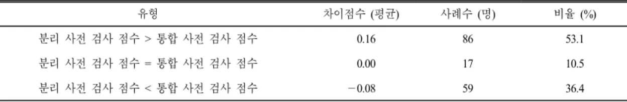 Table 4.  Comparison  of  change  scores  between  separate  pre-test  and  retrospective  pre-test  by  types