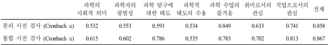 Table 5.  Comparison  of  the  Cronbach  α coefficient  between  separate  pre  and  retrospective  pre-test  scores 과학의 사회적 의미 과학자의평범성 과학 탐구에대한 태도 과학적 태도의 수용 과학 수업의즐거움 취미로서의관심 직업으로서의관심 전체 분리 사전 검사 (Cronbach  α) 0.532 0.553 0.593 0.534 0.849 0.633 0.741 0.