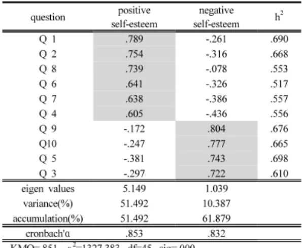 Table  2.  Factor and reliability analysis of basic  psychological needs satisfaction