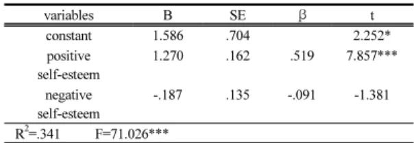 Table 4.  Regression results for competence of self-esteem
