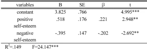 Table 6.  Regression results for autonomy of self-esteem