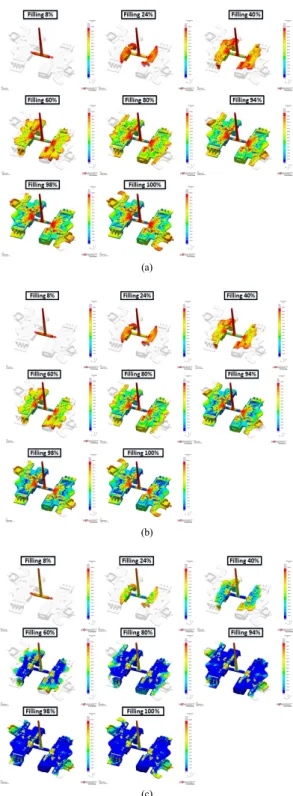 Fig. 6. Flow pattern according to injection conditions         (a) injection condition A (b) injection condition B                  (c)  injection  condition  C