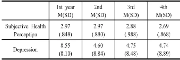 Table 4.  Measuring time by subjective health  perception,  depression mean and standard deviation