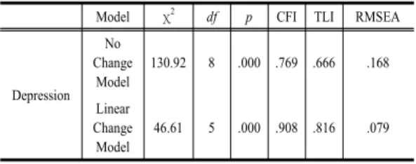 Table 6.  Changes in Subjective Health Perception  estimates