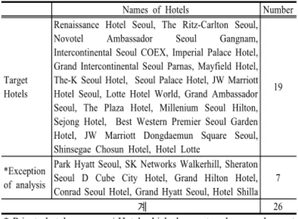 Table 1.  Target Hotel for Ratio Analysis방법은  다변량판별분석이다. Altman[4]은  판별분석을 이용하여  도산기업  33개와  33개  비도산  기업을  표본기업으로  5개의  재무비율을  선정한  후  이것을  전체표본에 회귀분석하여  판별함수를  추정하였다